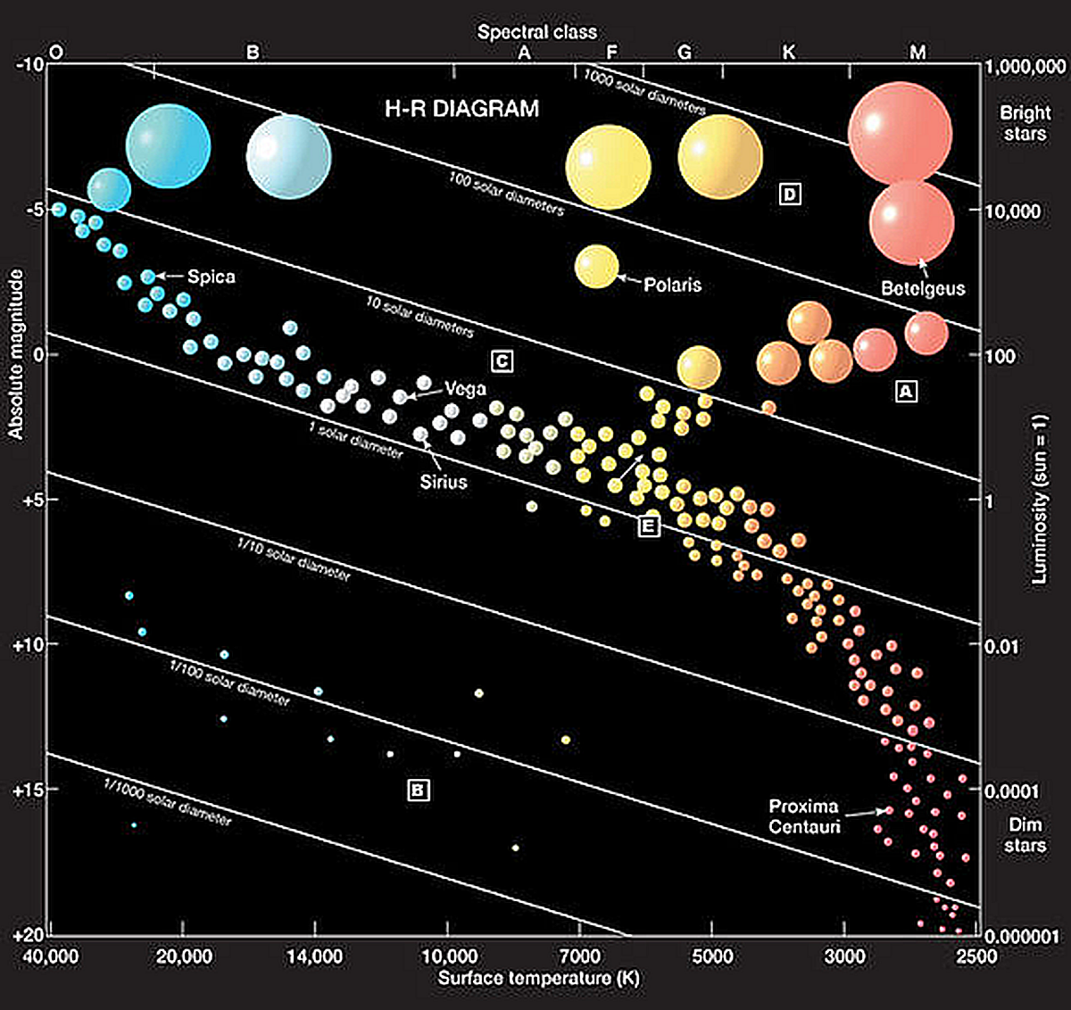 Classifying stars by colour